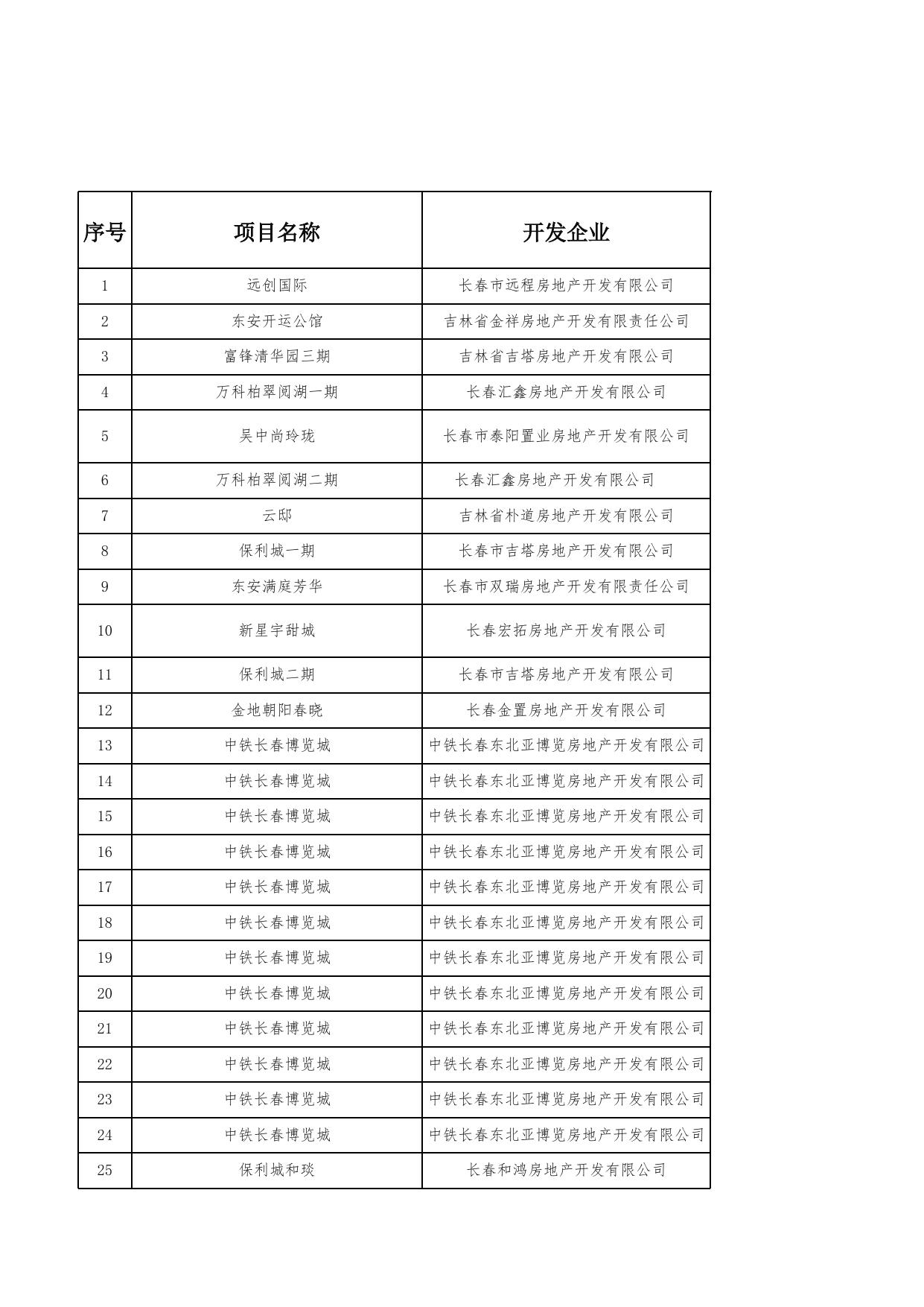 附件1 长春市存量住宅用地项目清单