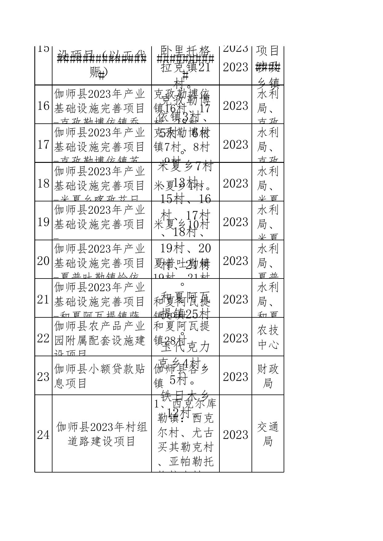 伽师县2023年巩固拓展脱贫攻坚成果同乡村振兴有效衔接项目1-2月台账.xlsx