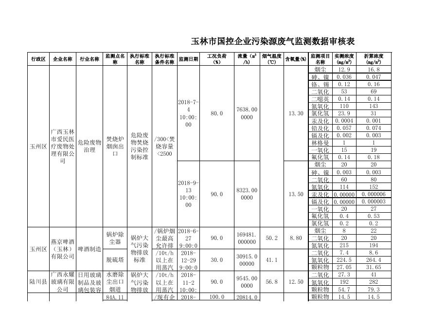 3.2018年6-12月玉林市重点排污单位废气监测数据表.xls