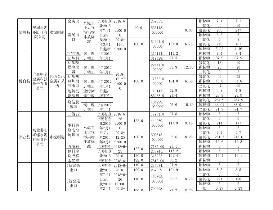 3.2018年6-12月玉林市重点排污单位废气监测数据表.xls