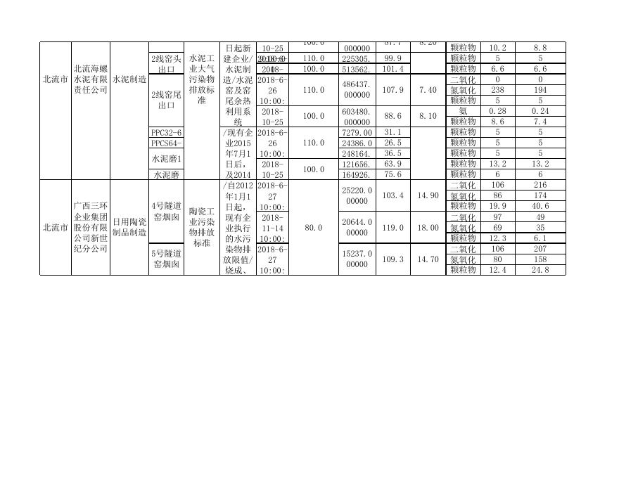 3.2018年6-12月玉林市重点排污单位废气监测数据表.xls